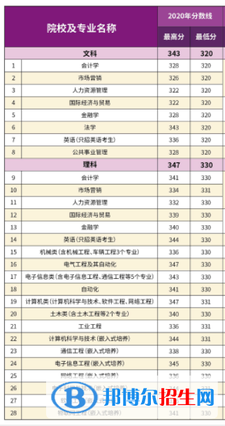 2022南京理工大学紫金学院录取分数线一览表（含2020-2021历年）