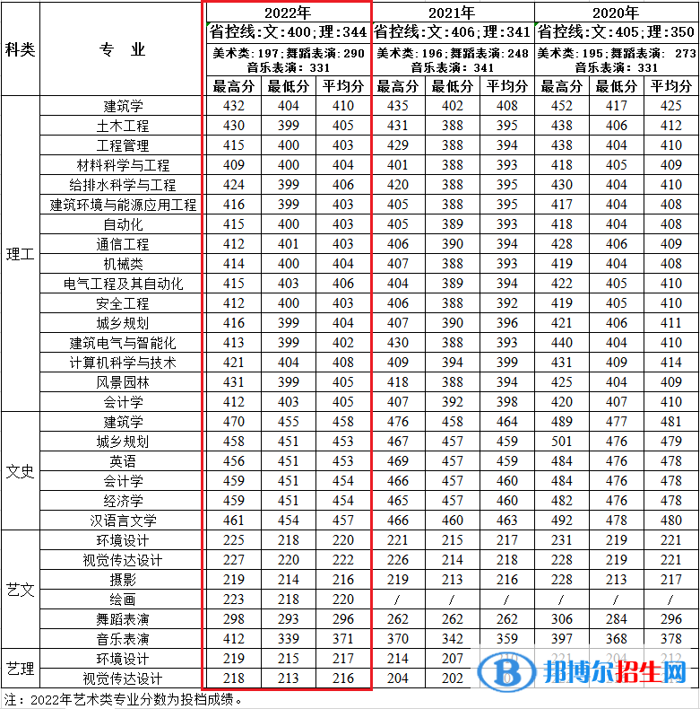 西安建筑科技大学华清学院2022年各个专业录取分数线汇总