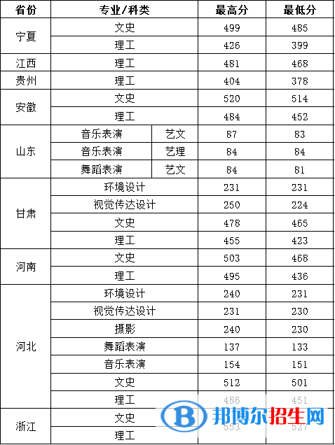 2022西安建筑科技大学华清学院录取分数线一览表（含2020-2021历年）