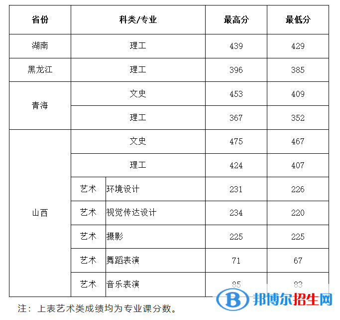 2022西安建筑科技大学华清学院录取分数线一览表（含2020-2021历年）