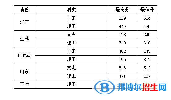 2022西安建筑科技大学华清学院录取分数线一览表（含2020-2021历年）