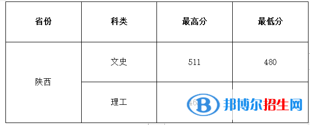 2022西安建筑科技大学华清学院录取分数线一览表（含2020-2021历年）