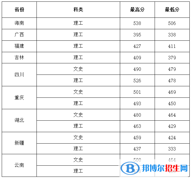 2022西安建筑科技大学华清学院录取分数线一览表（含2020-2021历年）