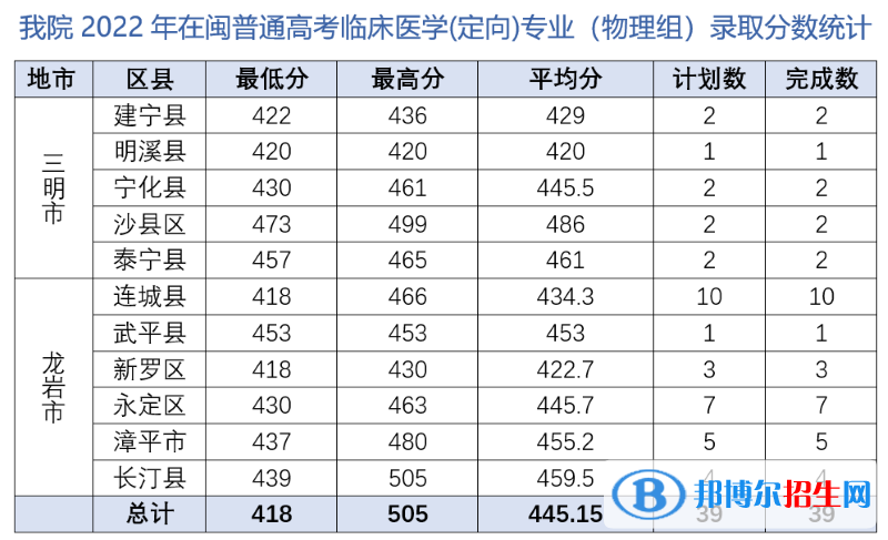 2022三明医学科技职业学院录取分数线一览表（含2020-2021历年）
