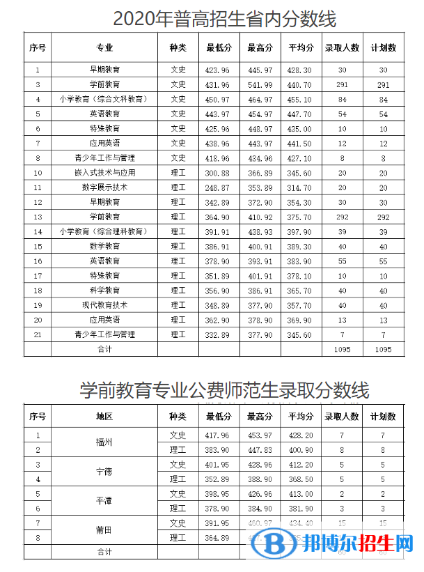 2022福建幼儿师范高等专科学校录取分数线一览表（含2020-2021历年）
