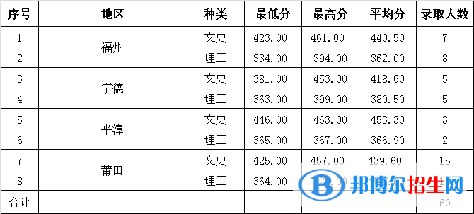 2022福建幼儿师范高等专科学校录取分数线一览表（含2020-2021历年）
