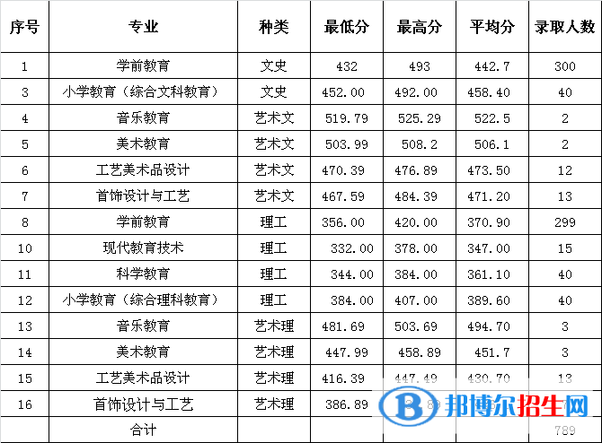 2022福建幼儿师范高等专科学校录取分数线一览表（含2020-2021历年）