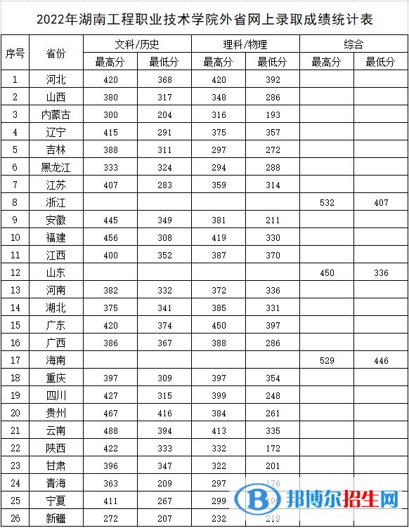 2022湖南工程职业技术学院录取分数线一览表（含2020-2021历年）