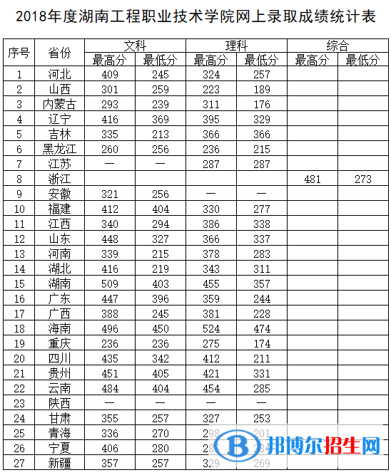 2022湖南工程职业技术学院录取分数线一览表（含2020-2021历年）