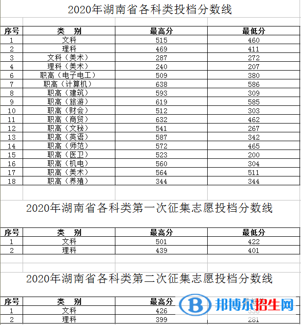 2022湖南工程职业技术学院录取分数线一览表（含2020-2021历年）