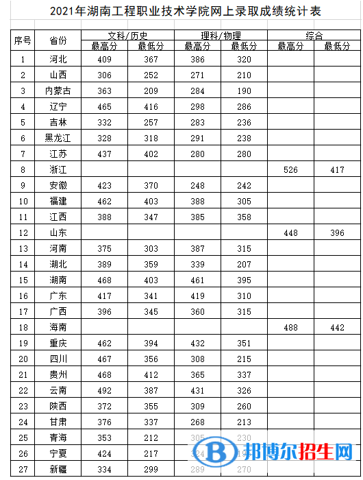 2022湖南工程职业技术学院录取分数线一览表（含2020-2021历年）