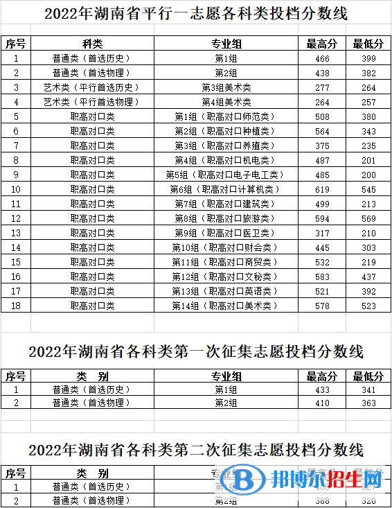 2022湖南工程职业技术学院录取分数线一览表（含2020-2021历年）