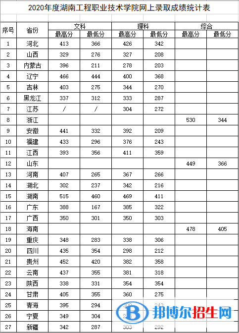 2022湖南工程职业技术学院录取分数线一览表（含2020-2021历年）