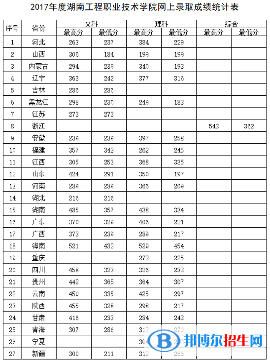 2022湖南工程职业技术学院录取分数线一览表（含2020-2021历年）