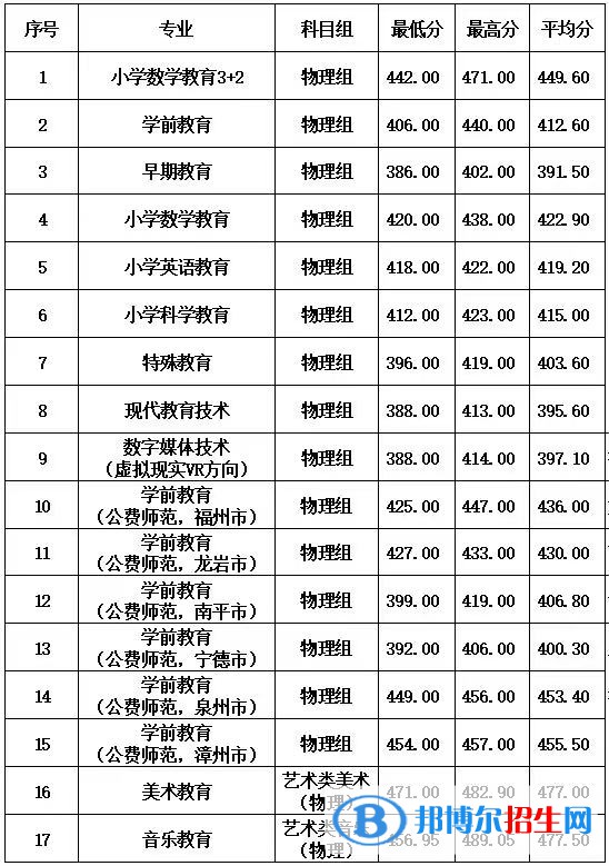 福建幼儿师范高等专科学校2022年各个专业录取分数线汇总