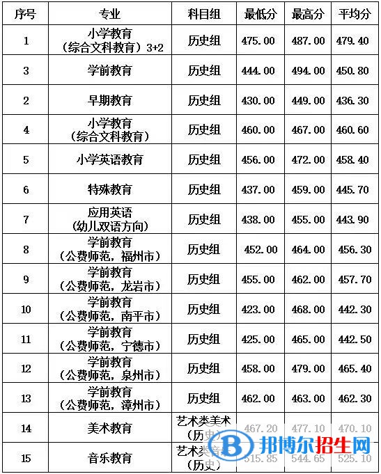 福建幼儿师范高等专科学校2022年各个专业录取分数线汇总