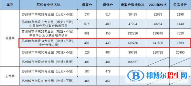 2022苏州城市学院中外合作办学分数线（含2020-2021历年）