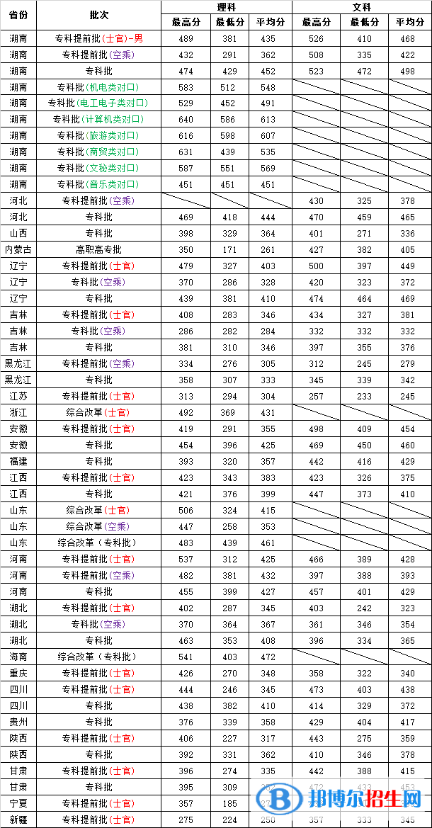 2022长沙航空职业技术学院录取分数线一览表（含2020-2021历年）