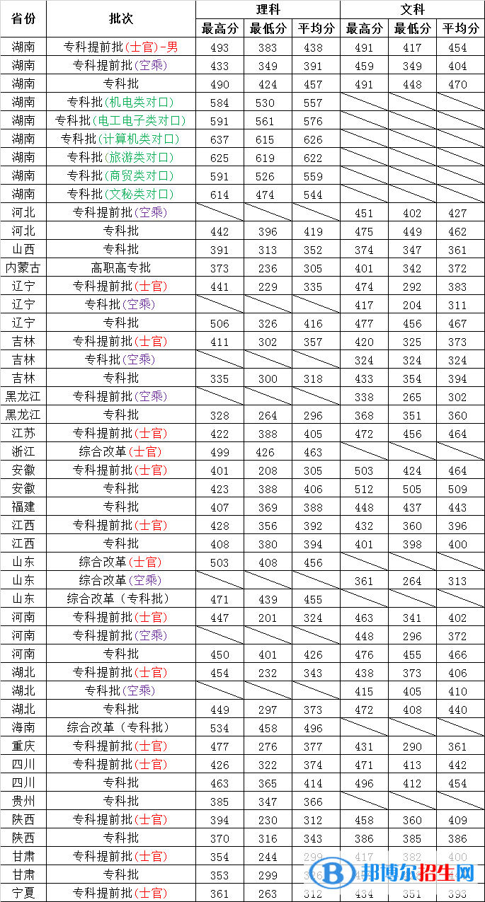 2022长沙航空职业技术学院录取分数线一览表（含2020-2021历年）