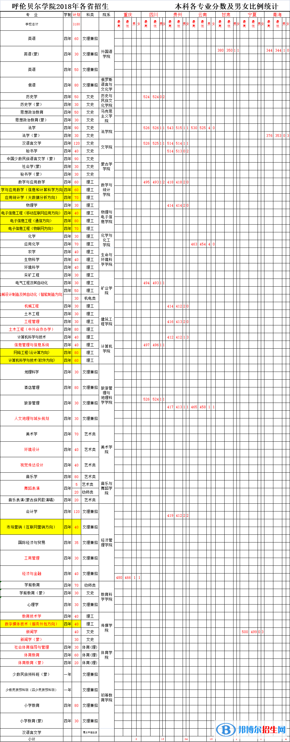 2022呼伦贝尔学院录取分数线一览表（含2020-2021历年）