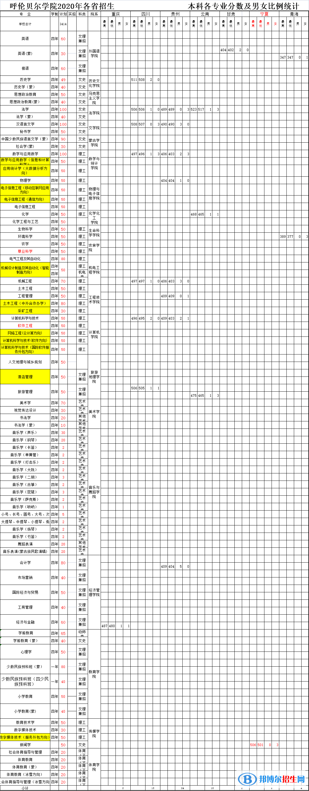 2022呼伦贝尔学院录取分数线一览表（含2020-2021历年）