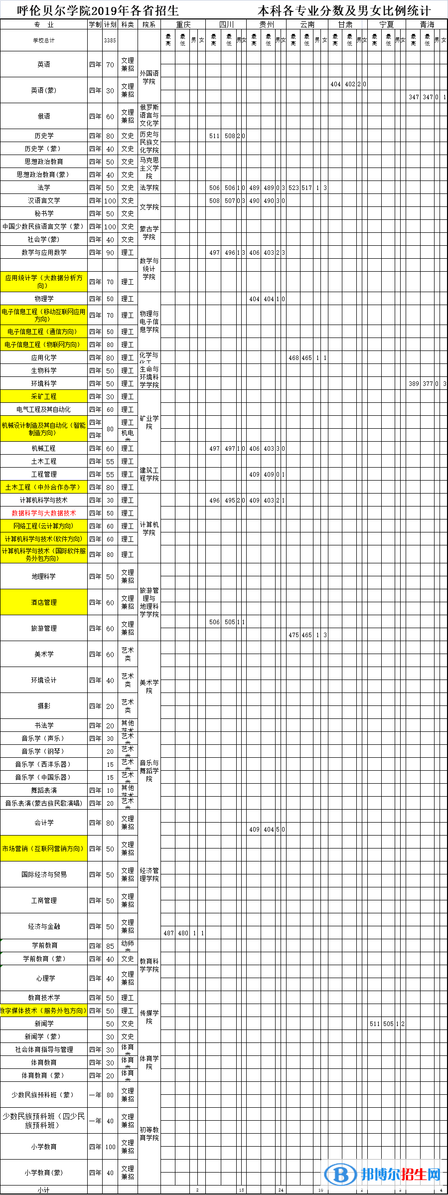2022呼伦贝尔学院录取分数线一览表（含2020-2021历年）