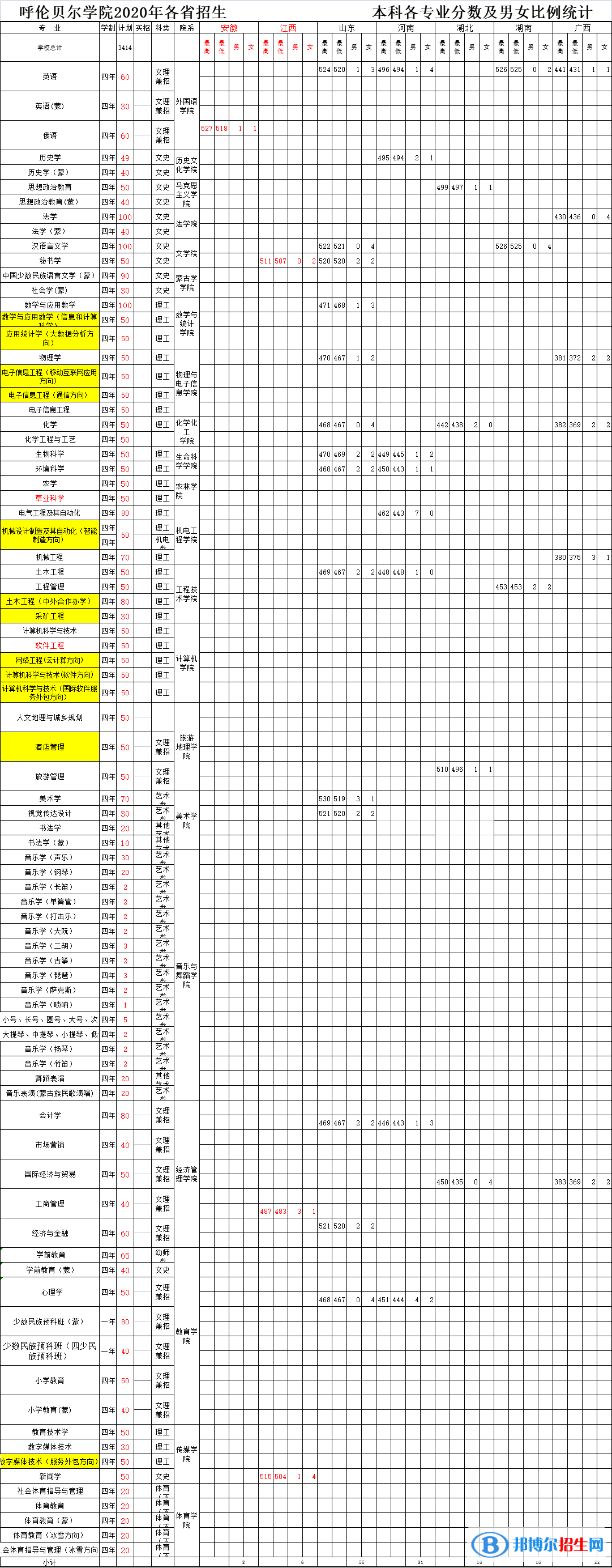 2022呼伦贝尔学院录取分数线一览表（含2020-2021历年）