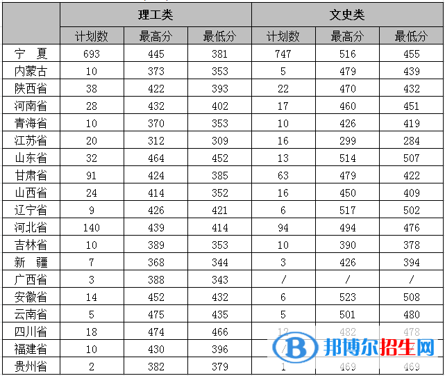 2022银川能源学院录取分数线一览表（含2020-2021历年）