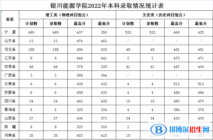 2022银川能源学院录取分数线一览表（含2020-2021历年）