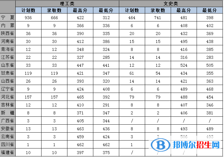 2022银川能源学院录取分数线一览表（含2020-2021历年）