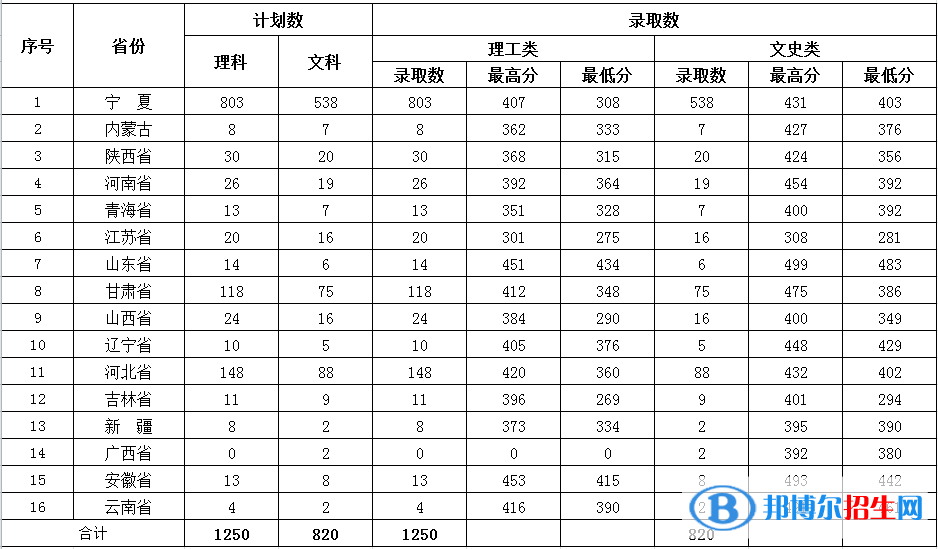 2022银川能源学院录取分数线一览表（含2020-2021历年）