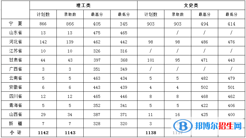 2022银川能源学院录取分数线一览表（含2020-2021历年）