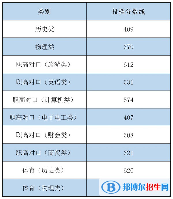 2022湖南商务职业技术学院录取分数线一览表（含2020-2021历年）