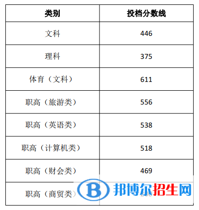 2022湖南商务职业技术学院录取分数线一览表（含2020-2021历年）