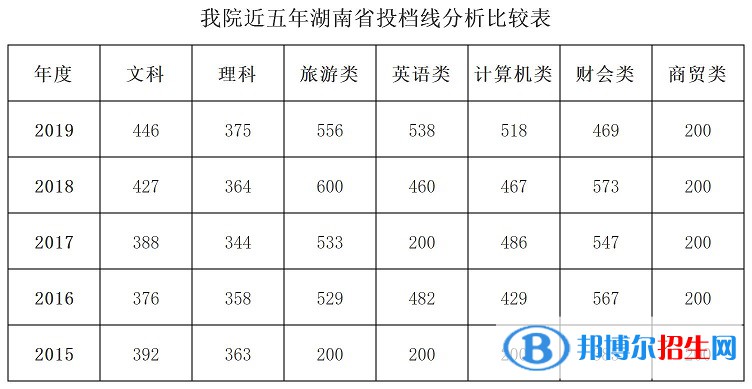 2022湖南商务职业技术学院录取分数线一览表（含2020-2021历年）