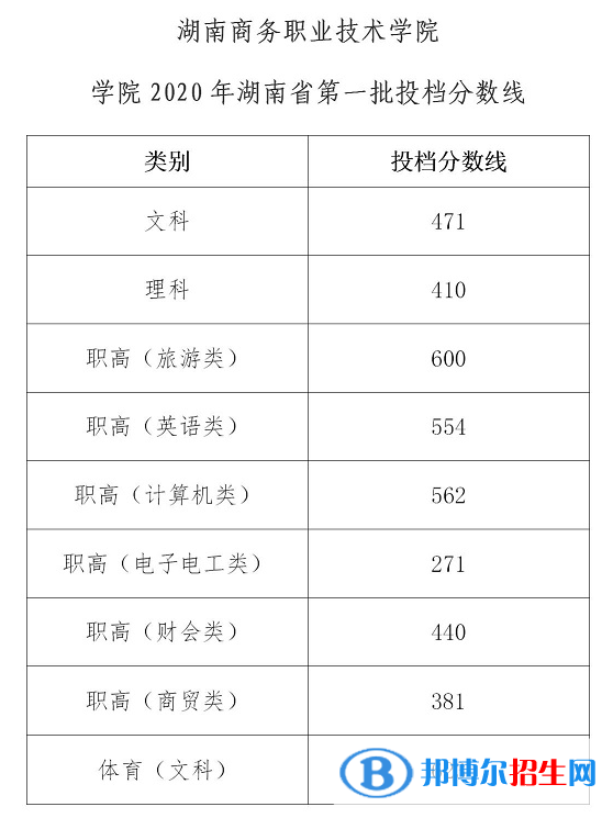 2022湖南商务职业技术学院录取分数线一览表（含2020-2021历年）