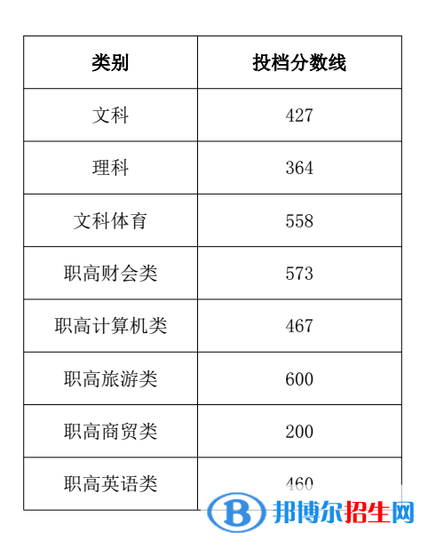 2022湖南商务职业技术学院录取分数线一览表（含2020-2021历年）