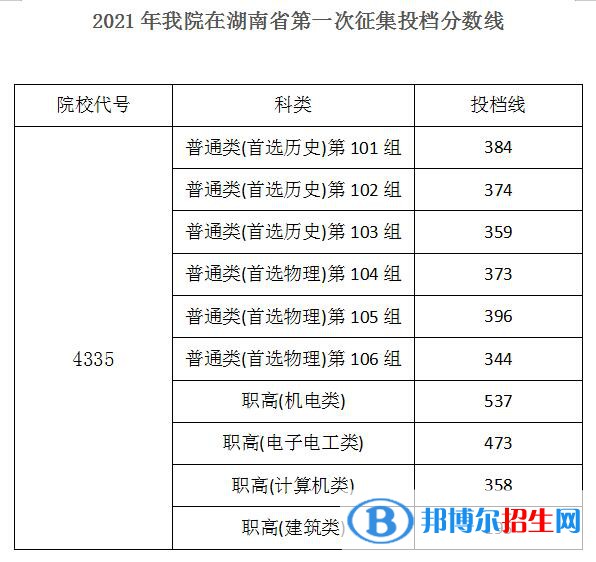 2022湖南机电职业技术学院录取分数线一览表（含2020-2021历年）