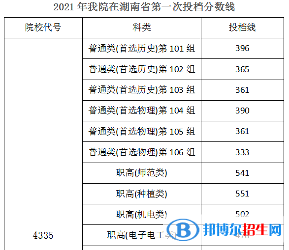 2022湖南机电职业技术学院录取分数线一览表（含2020-2021历年）