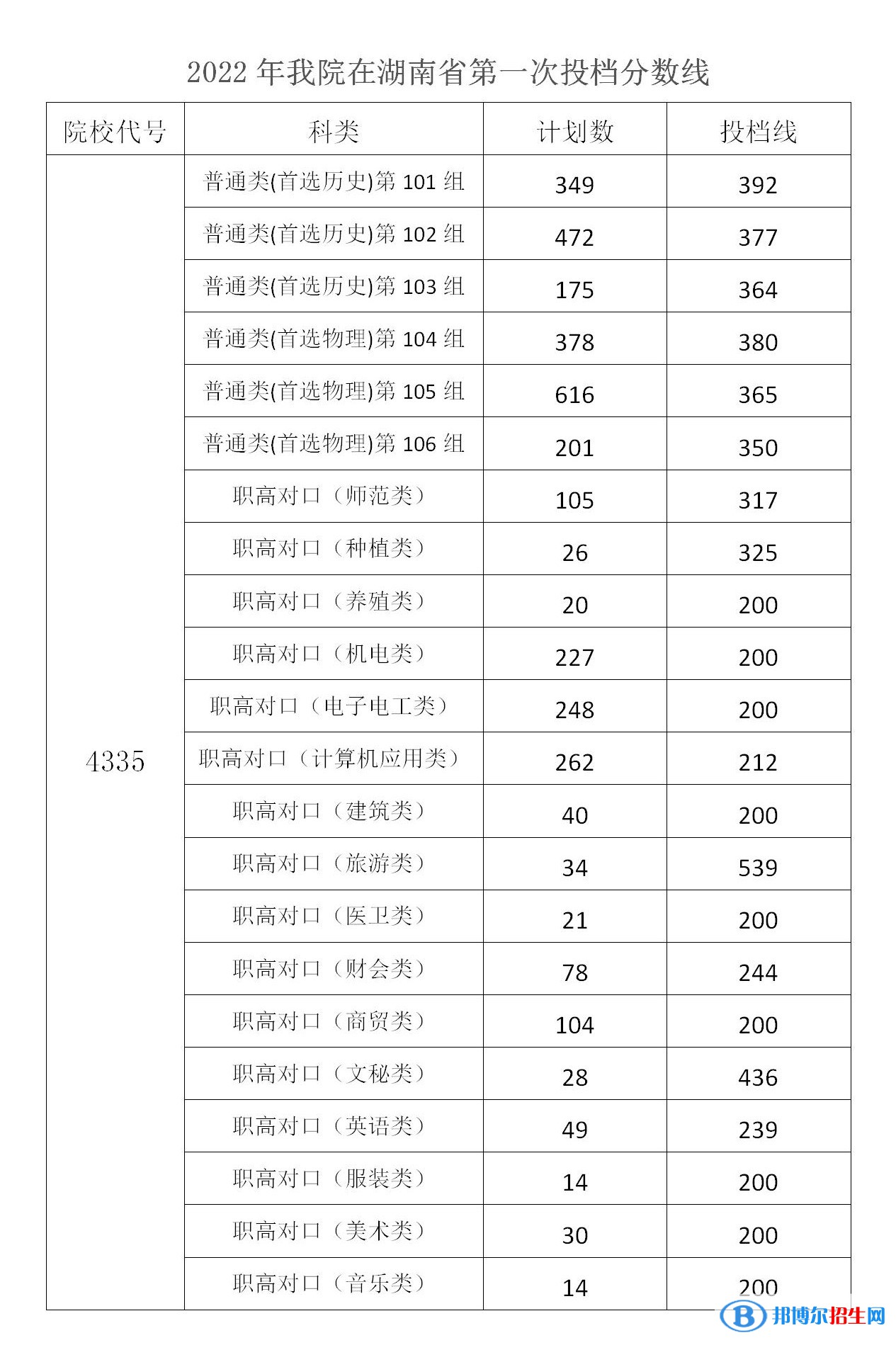 2022湖南机电职业技术学院录取分数线一览表（含2020-2021历年）