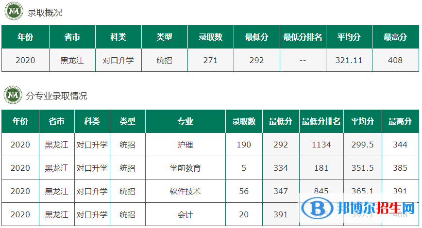 2022黑龙江农垦职业学院录取分数线一览表（含2020-2021历年）