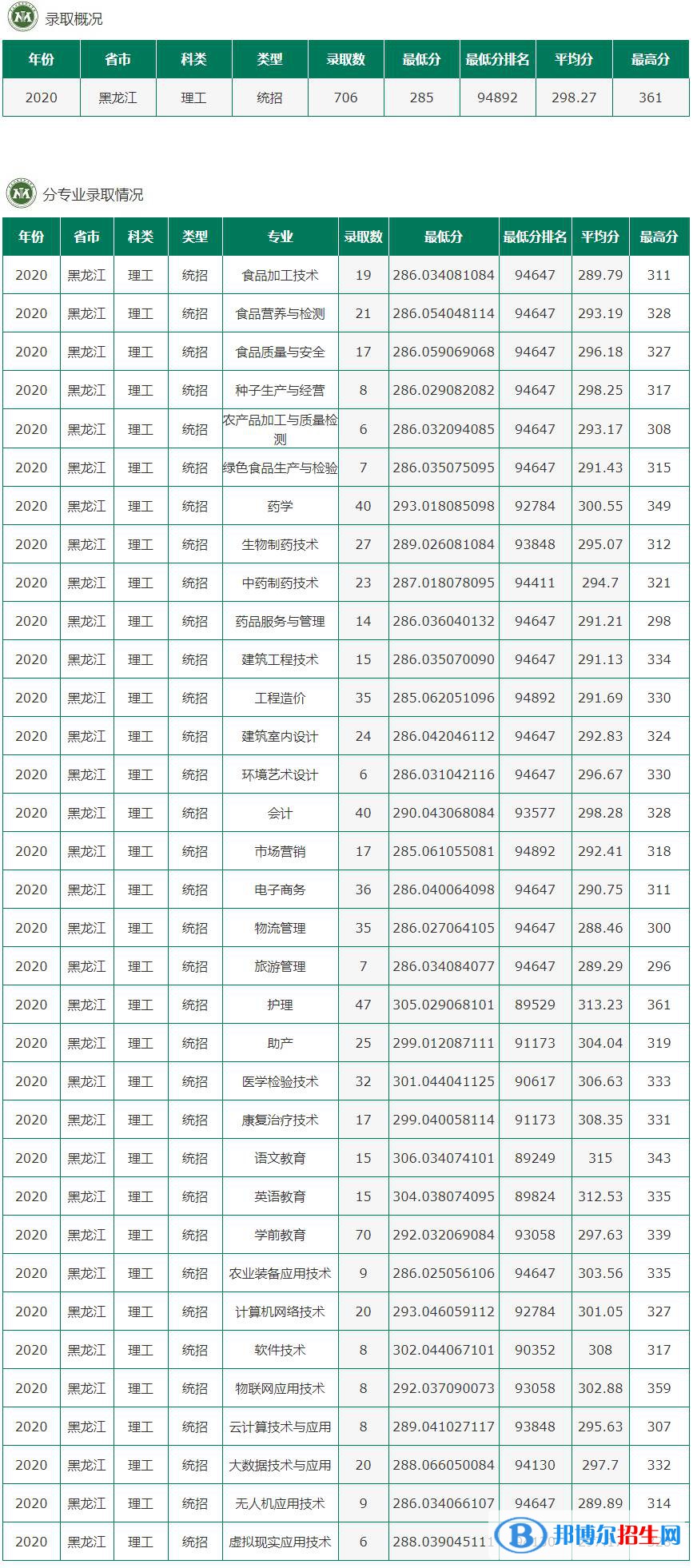 2022黑龙江农垦职业学院录取分数线一览表（含2020-2021历年）