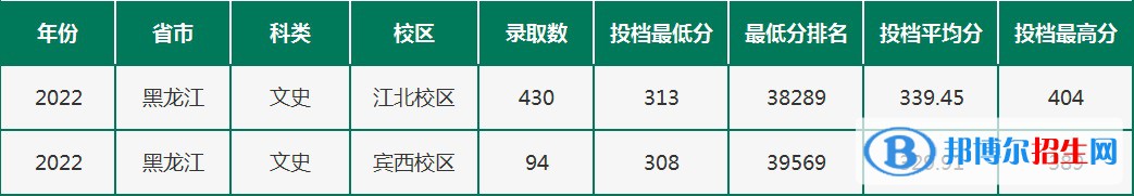 2022黑龙江农垦职业学院录取分数线一览表（含2020-2021历年）