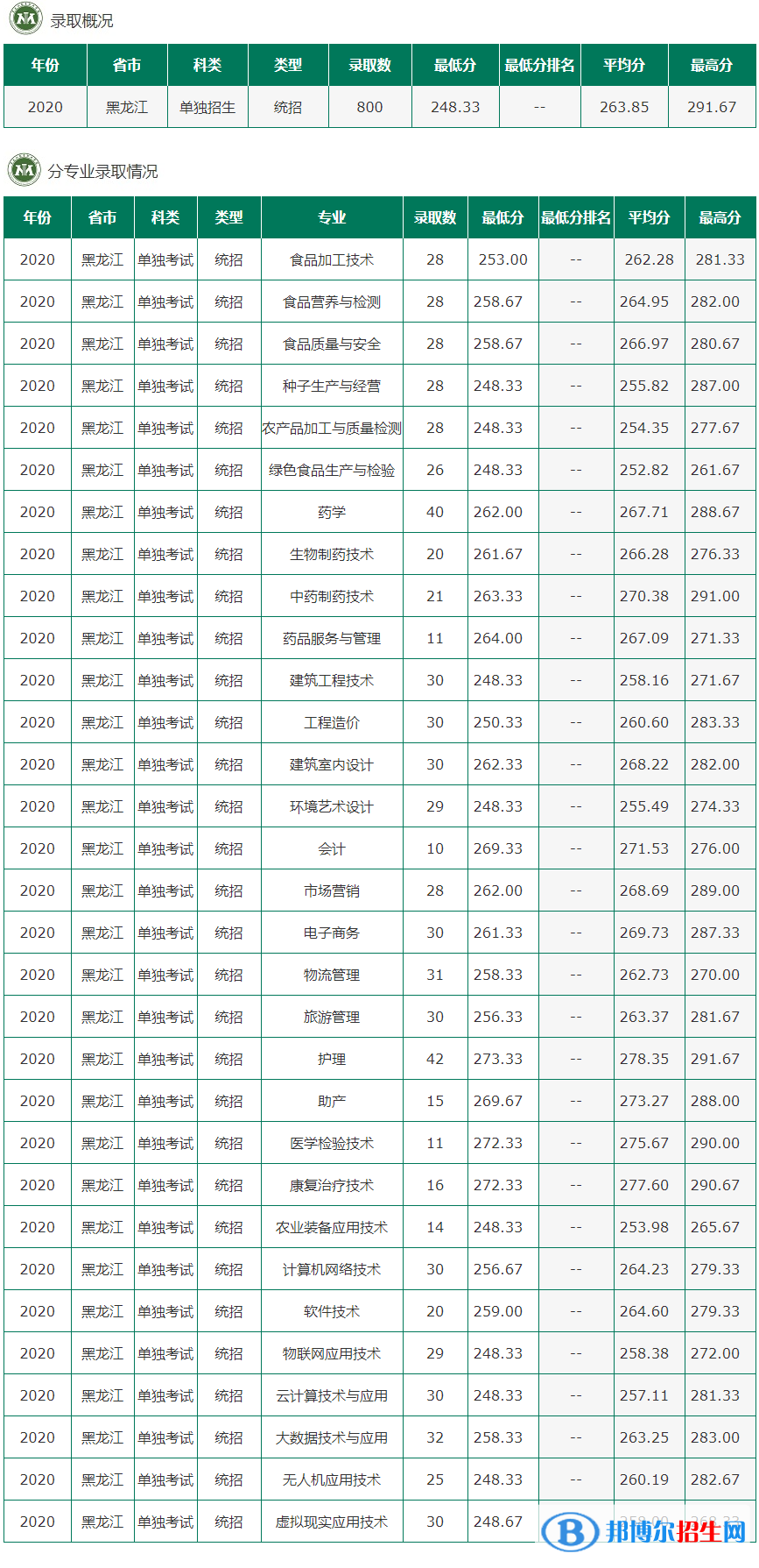 2022黑龙江农垦职业学院录取分数线一览表（含2020-2021历年）