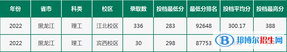 2022黑龙江农垦职业学院录取分数线一览表（含2020-2021历年）