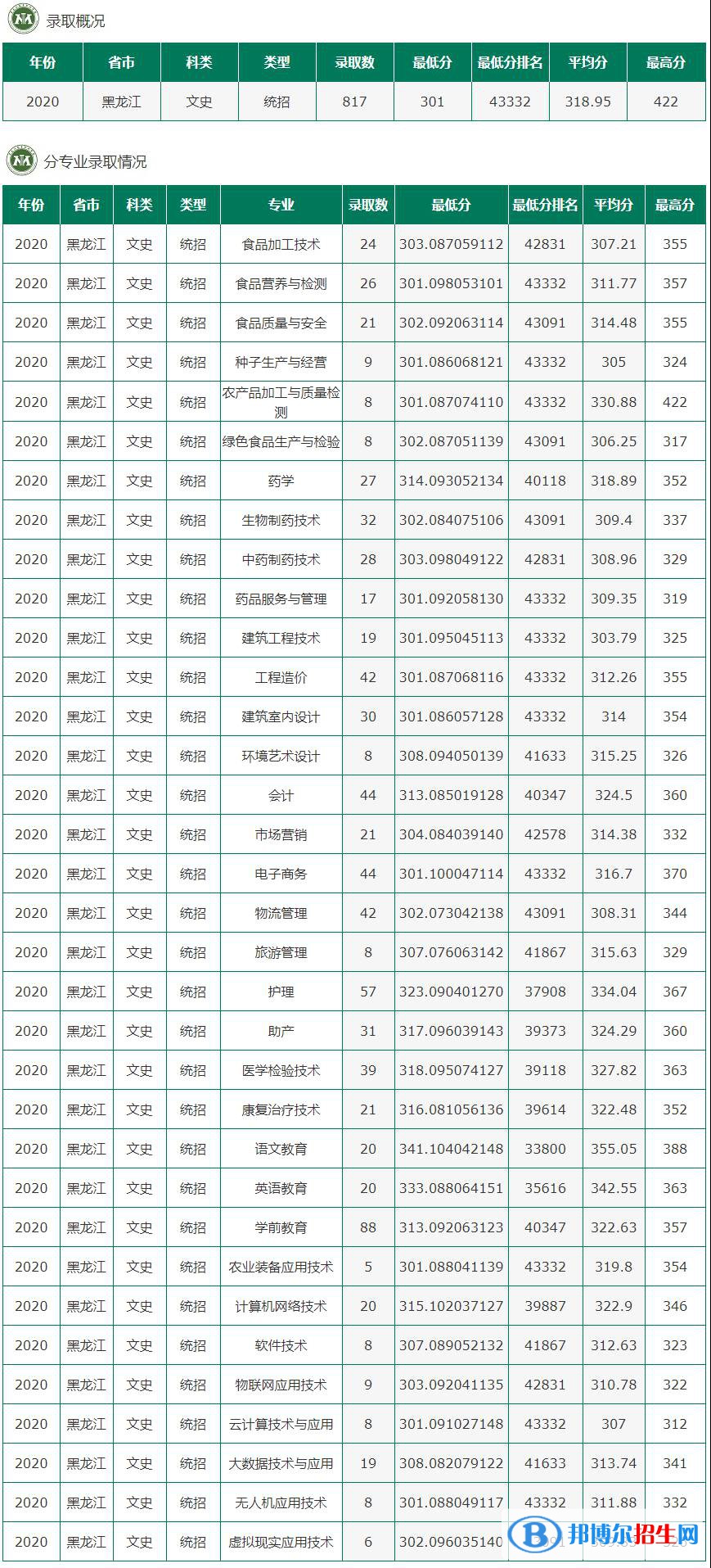 2022黑龙江农垦职业学院录取分数线一览表（含2020-2021历年）