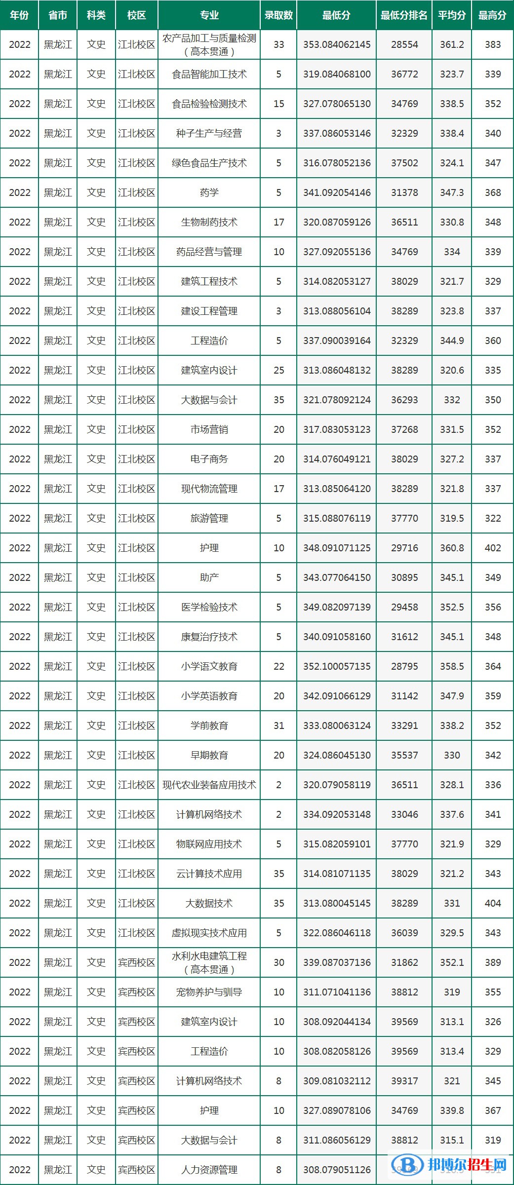 2022黑龙江农垦职业学院录取分数线一览表（含2020-2021历年）