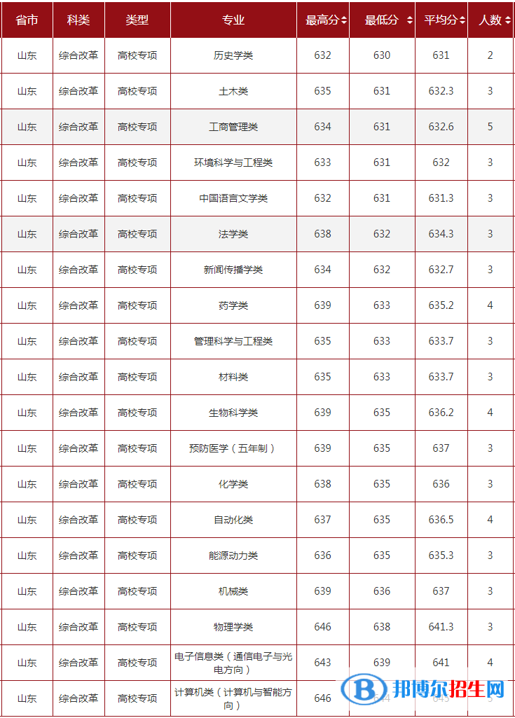 2022山东大学录取分数线一览表（含2020-2021历年）