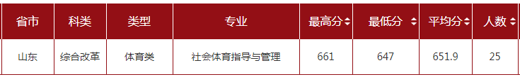 2022山东大学录取分数线一览表（含2020-2021历年）