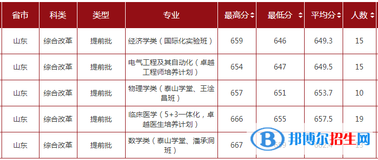 2022山东大学录取分数线一览表（含2020-2021历年）